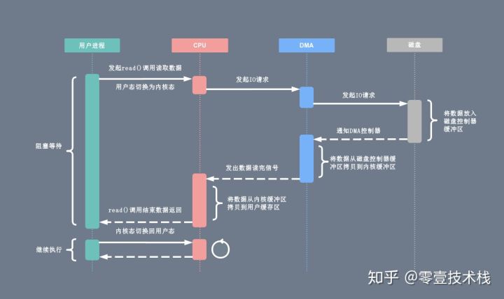 深入剖析Linux IO原理和几种零拷贝机制的实现 - 图7