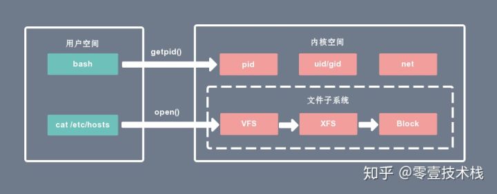 深入剖析Linux IO原理和几种零拷贝机制的实现 - 图3