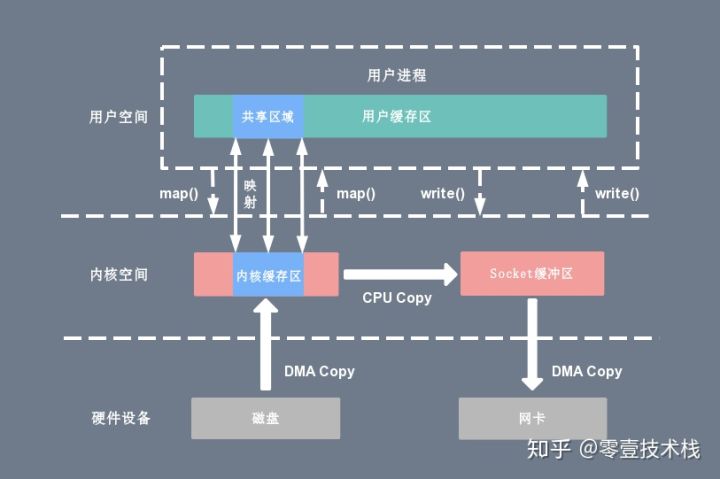 深入剖析Linux IO原理和几种零拷贝机制的实现 - 图10