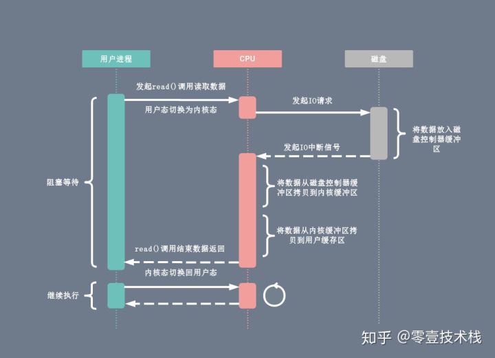 深入剖析Linux IO原理和几种零拷贝机制的实现 - 图5