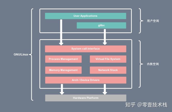 深入剖析Linux IO原理和几种零拷贝机制的实现 - 图4