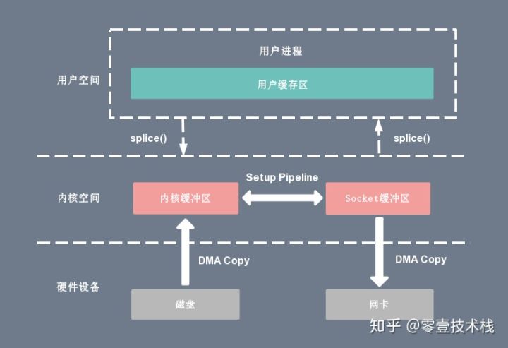 深入剖析Linux IO原理和几种零拷贝机制的实现 - 图13