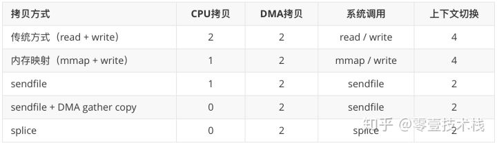 深入剖析Linux IO原理和几种零拷贝机制的实现 - 图15