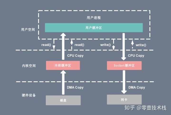 深入剖析Linux IO原理和几种零拷贝机制的实现 - 图8