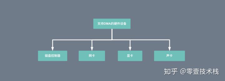 深入剖析Linux IO原理和几种零拷贝机制的实现 - 图6