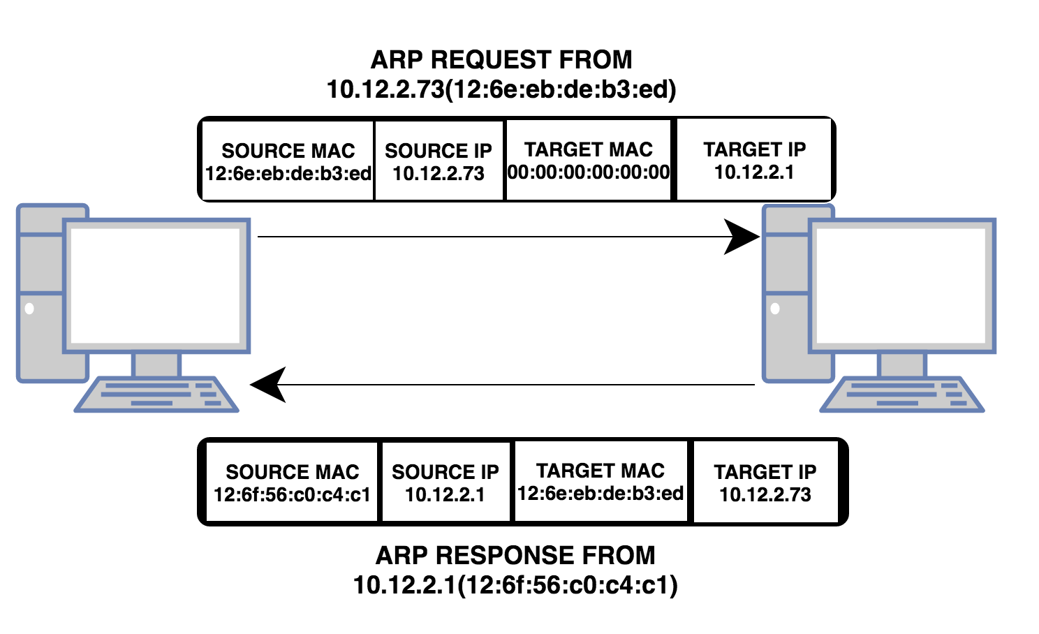 How Does ARP(Address Resolution Protocol) Work? - 图2