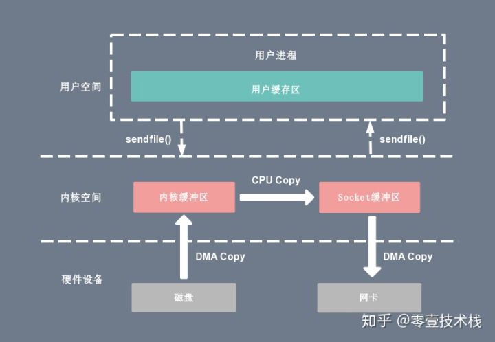 深入剖析Linux IO原理和几种零拷贝机制的实现 - 图11