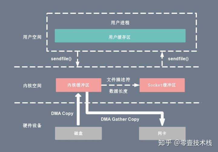 深入剖析Linux IO原理和几种零拷贝机制的实现 - 图12