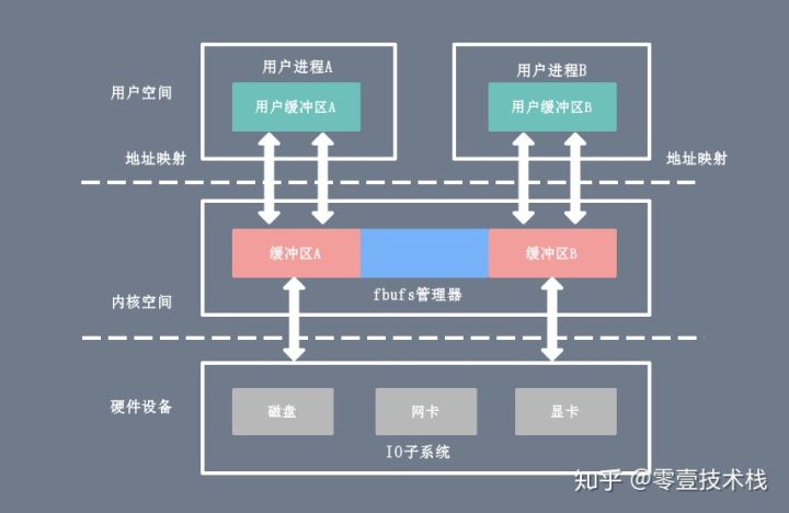 深入剖析Linux IO原理和几种零拷贝机制的实现 - 图14