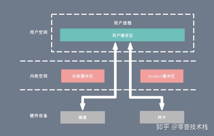 深入剖析Linux IO原理和几种零拷贝机制的实现 - 图9