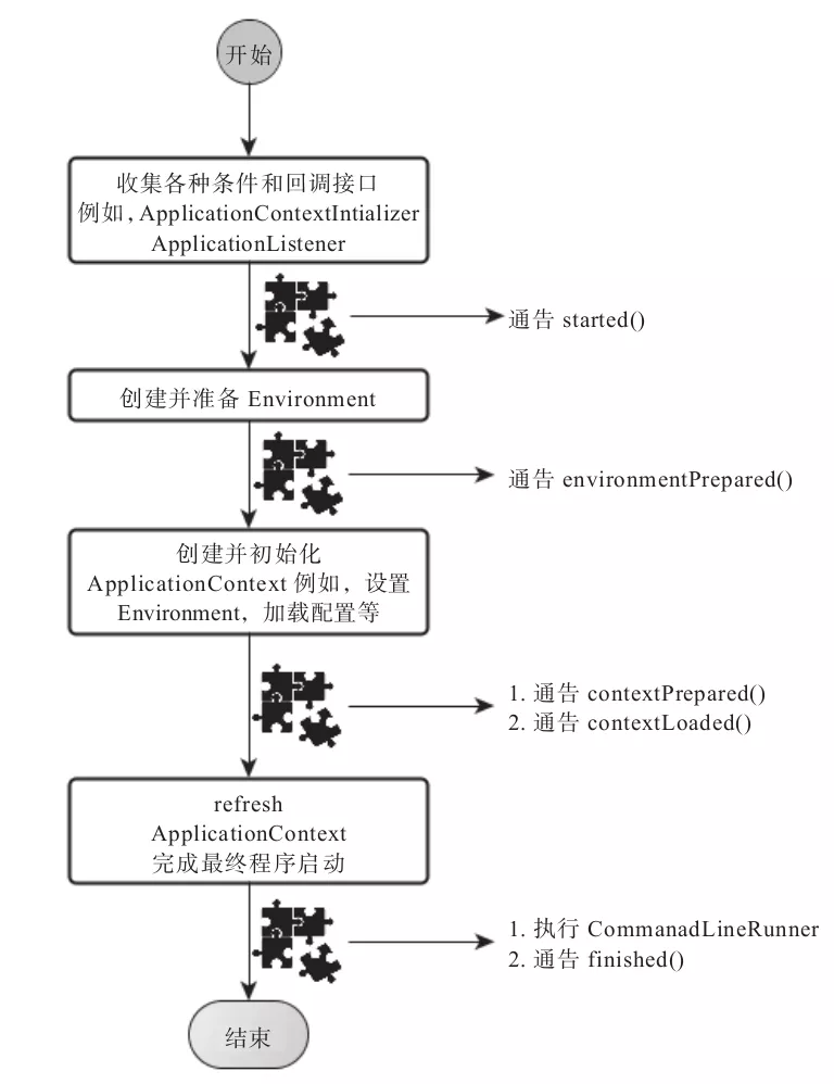 SpringBoot 启动原理 - 图4