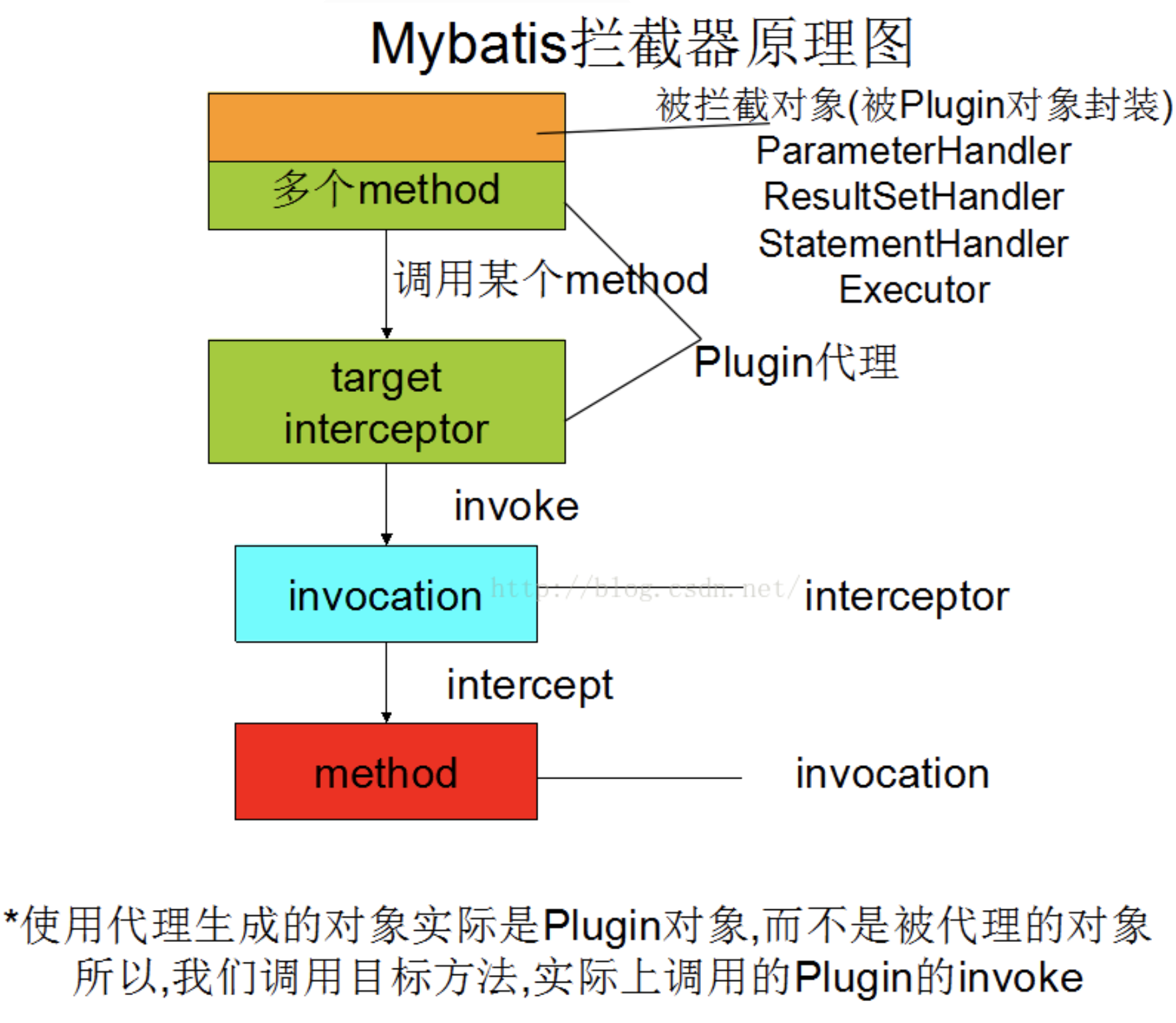 mybatis 拦截器原理 - 图1