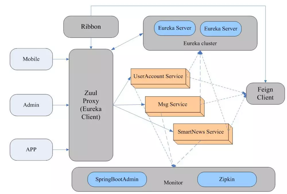 SpringCloud 微服务治理架构落地实践 - 图2