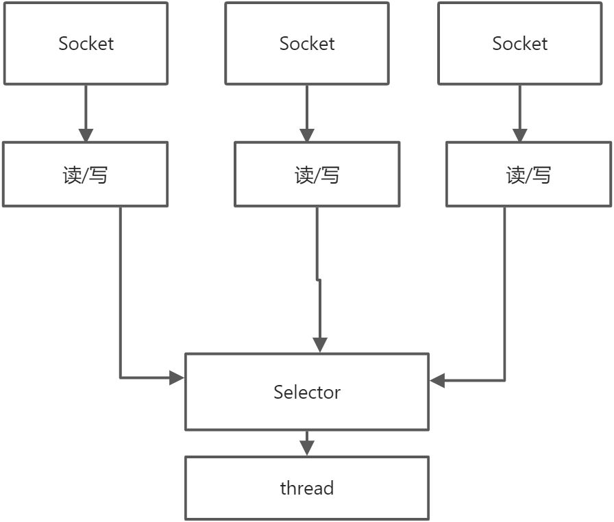 SocketNIO设计 - 图1