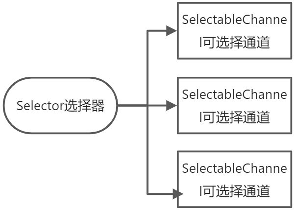 NIO-选择器和通道的关系 - 图1