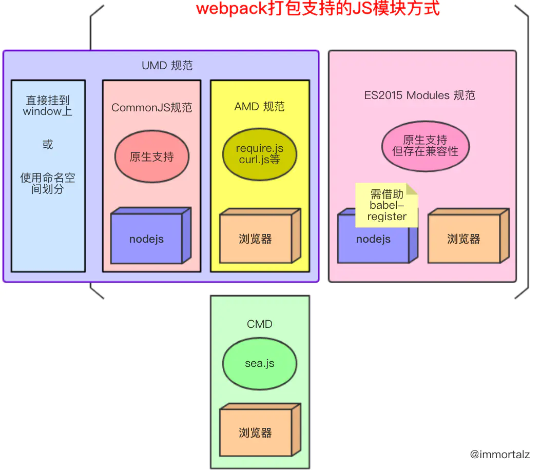 JS模块化历程（CMD，AMD，UMD，ESM） - 图1