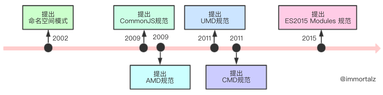 JS模块化历程（CMD，AMD，UMD，ESM） - 图2