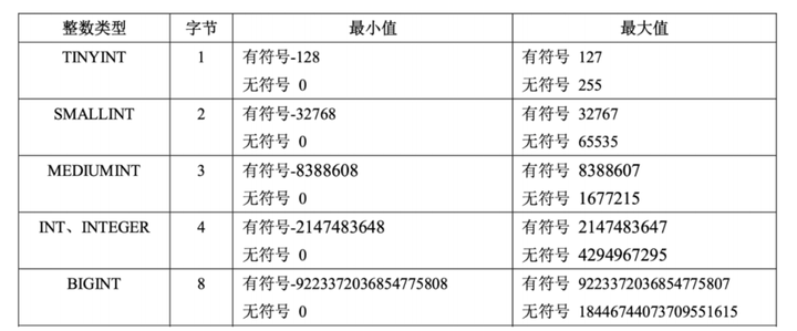 MySQL数据类型 - 图2