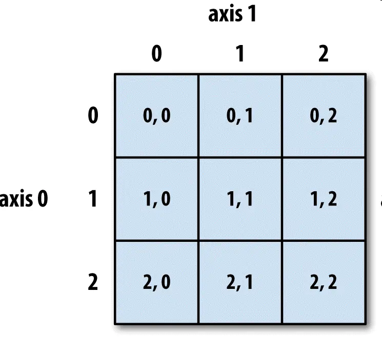 第04章 NumPy基础：数组和矢量计算 - 图4