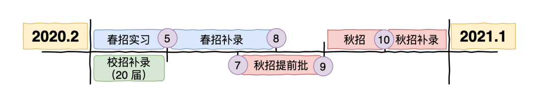 校招指南 - 图1