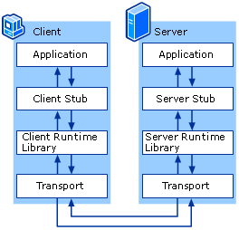 RPC - 图1