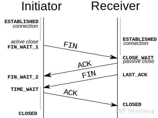 一文搞懂 TCP 与 UDP 的区别 - 图6