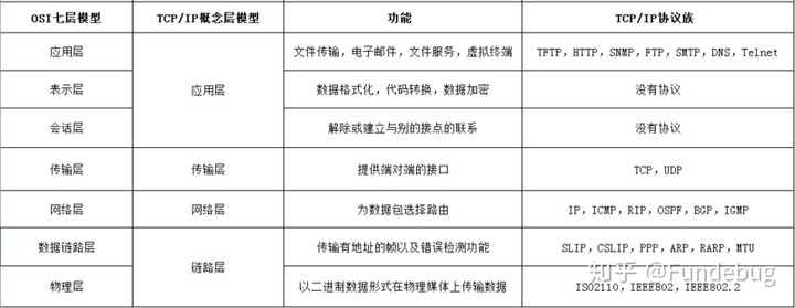 一文搞懂 TCP 与 UDP 的区别 - 图1