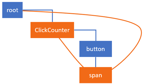 [译] 深度理解：React 中 State 和 Props 更新机制 - 图3