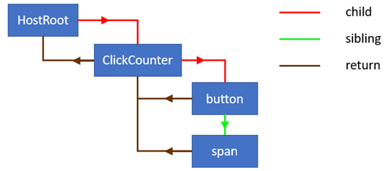 [译] 深入 Fiber：React 16 协调算法全面深度剖析 - 图3