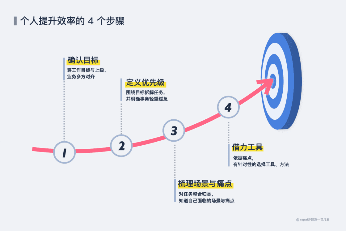 提升效率之路为何总是失败？这是我的思考与改变 - 少数派 - 图4