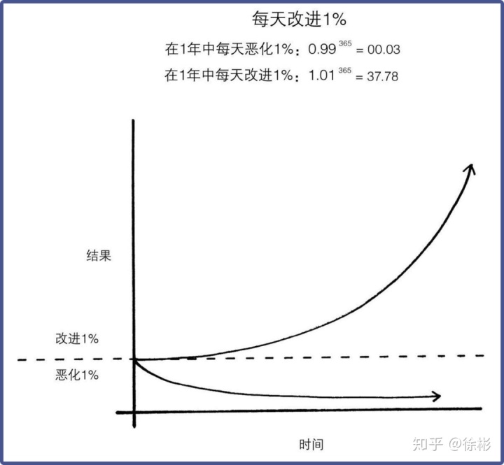 学会这个方法，再也不会被你立的flag啪啪打脸！ - 知乎 - 图1