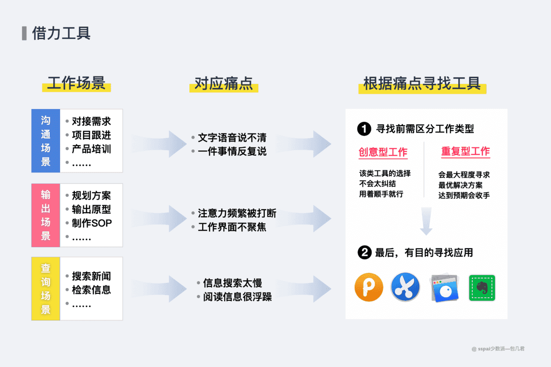 提升效率之路为何总是失败？这是我的思考与改变 - 少数派 - 图6