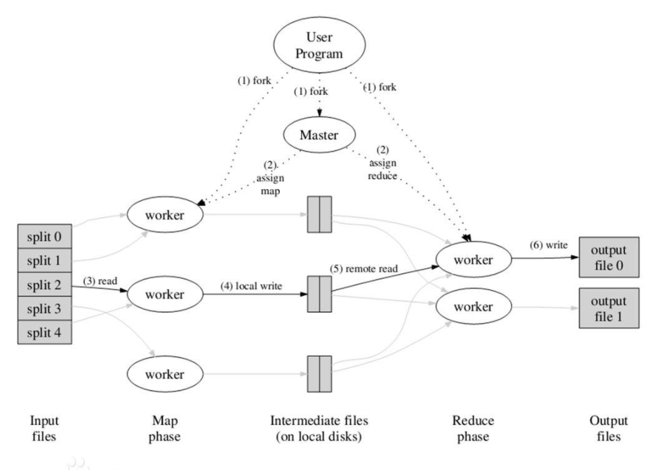 分布式计算框架MapReduce - 图1