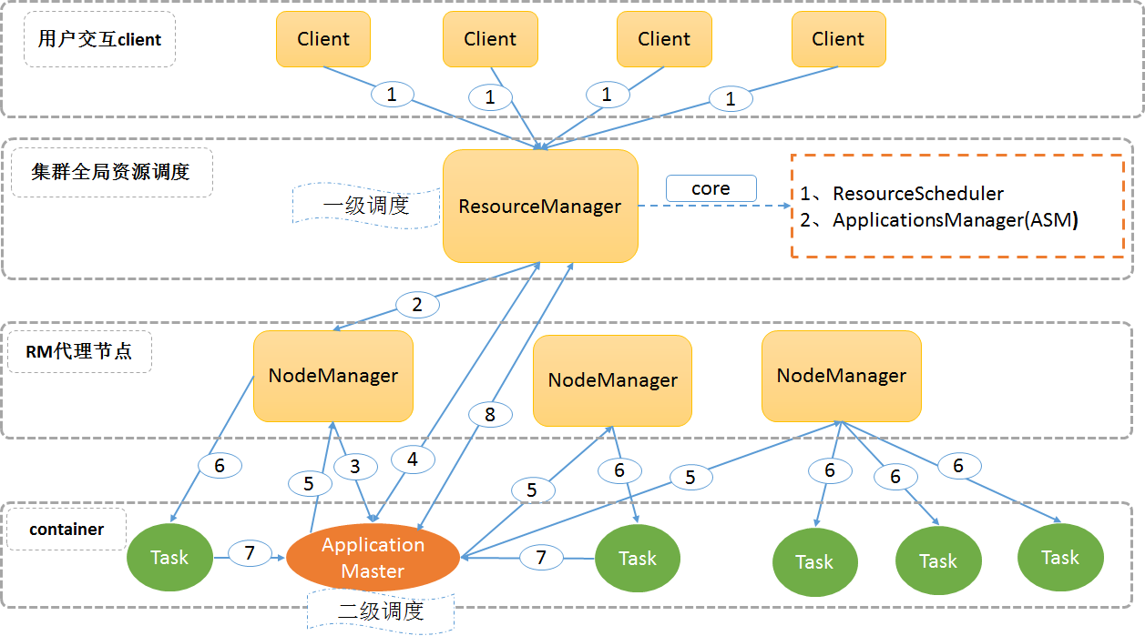 分布式资源管理与任务调度框架Yarn - 图19