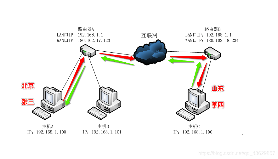 Python 网络编程 - 图1