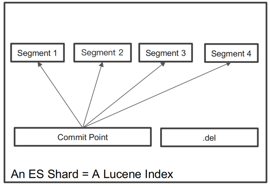 ES分片内部原理.png