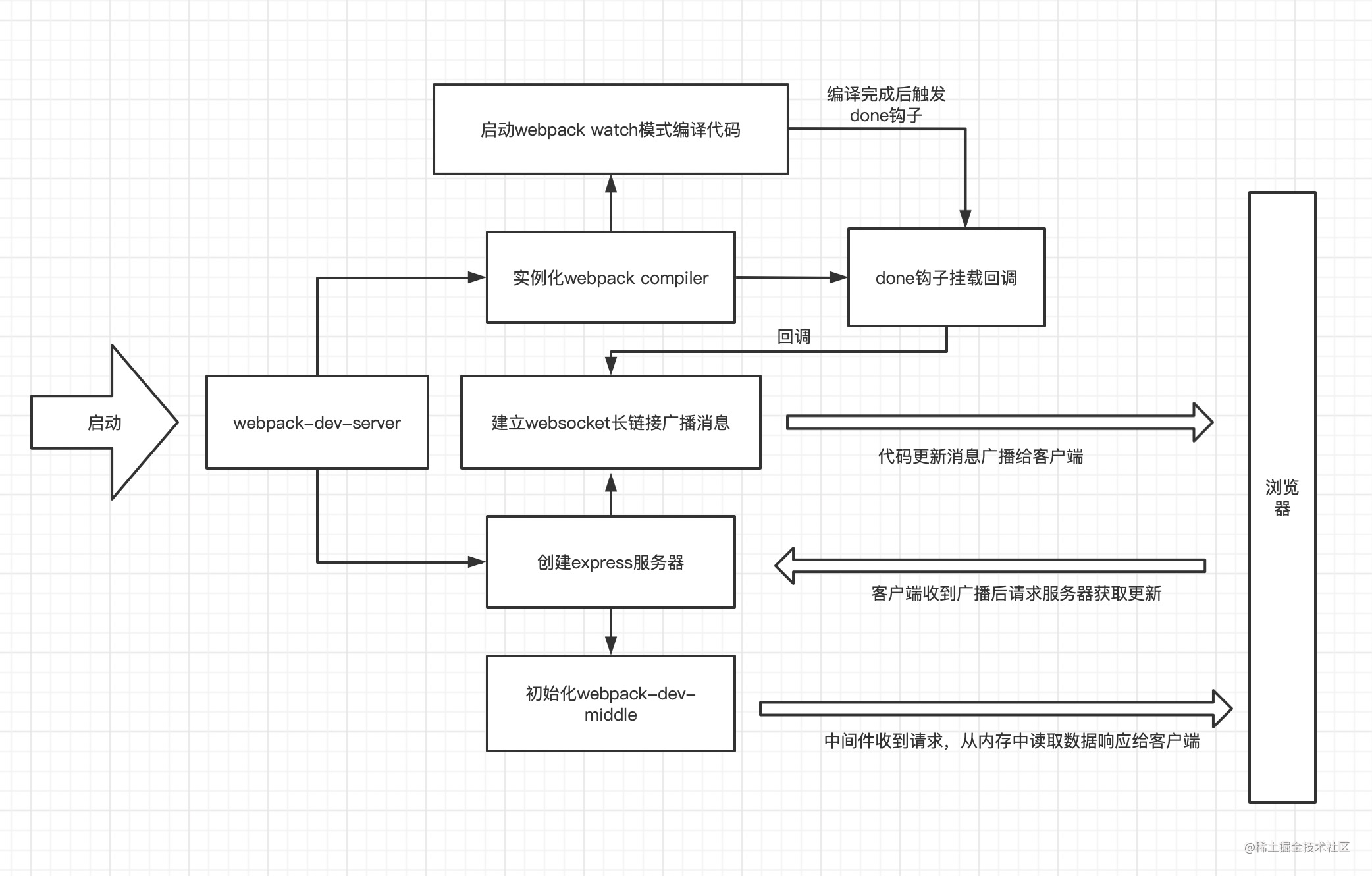 webpack-dev-server 的原理 - 图1