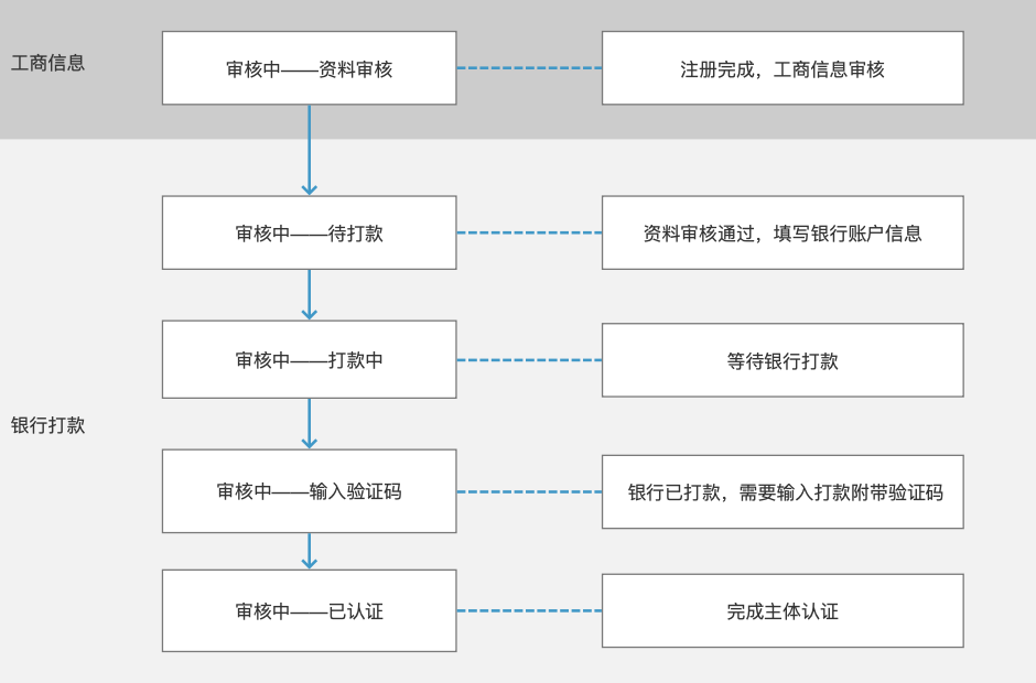 1.4 QQ小程序注册 - 图5