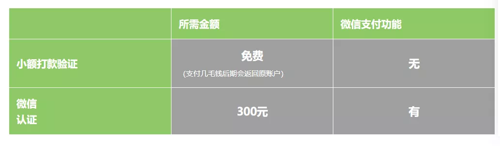 1.1 微信小程序的注册 - 图4