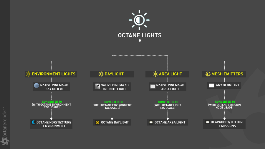 Octane Light Tag Introduction-OC灯光标签介绍 - 图1