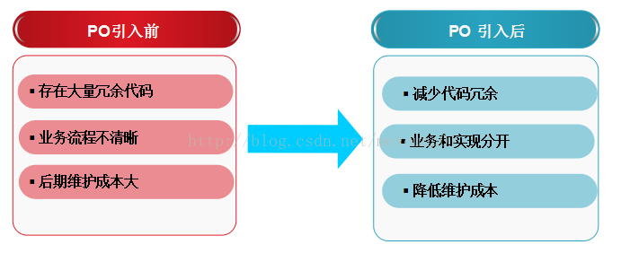 14-Web-自动化测试----PageObject-思想 - 图1