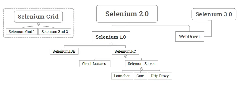 2-1-Selenium-家族介绍 - 图1