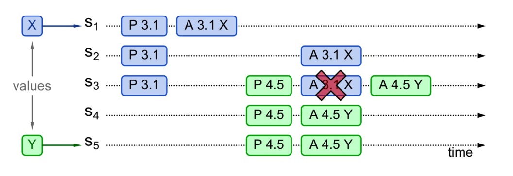 08 Paxos 算法 - 图6