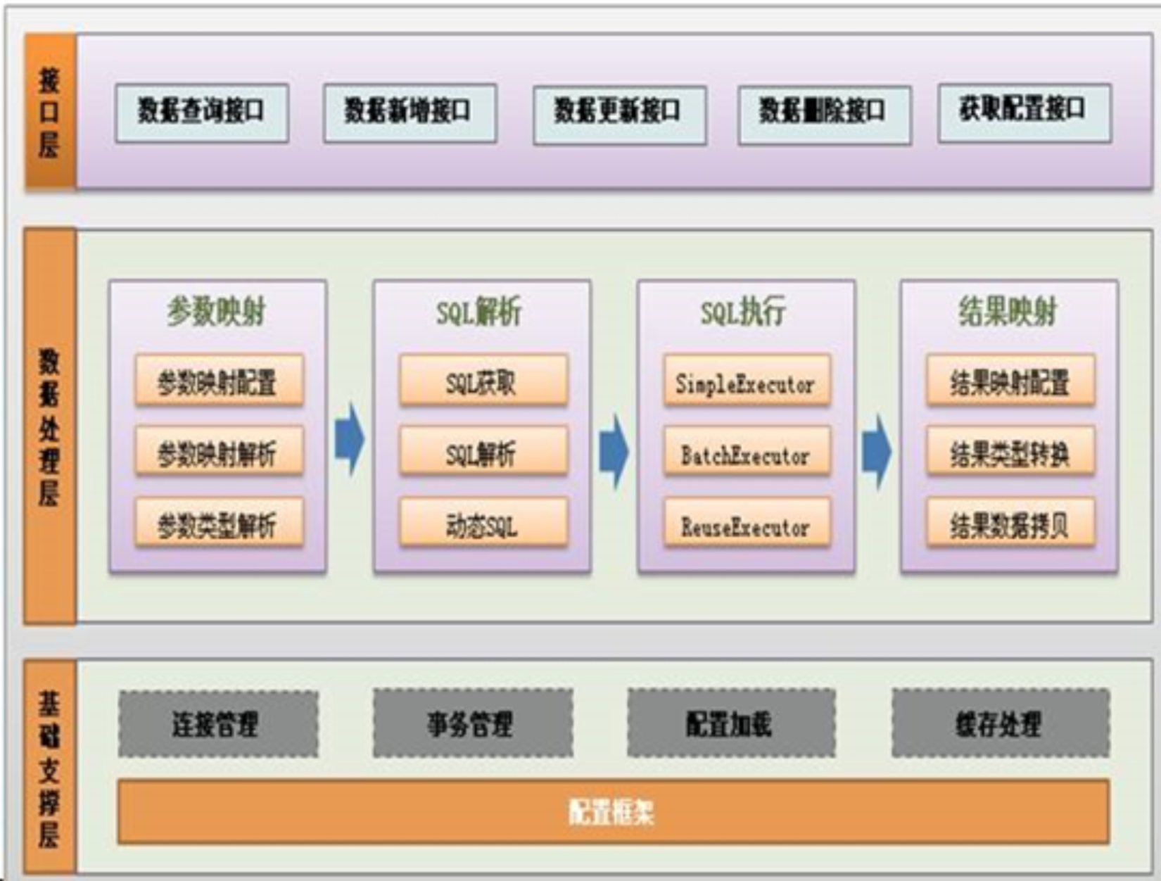 Mybatis - Mybatis架构的架构和实现 - 《Java》 - 极客文档