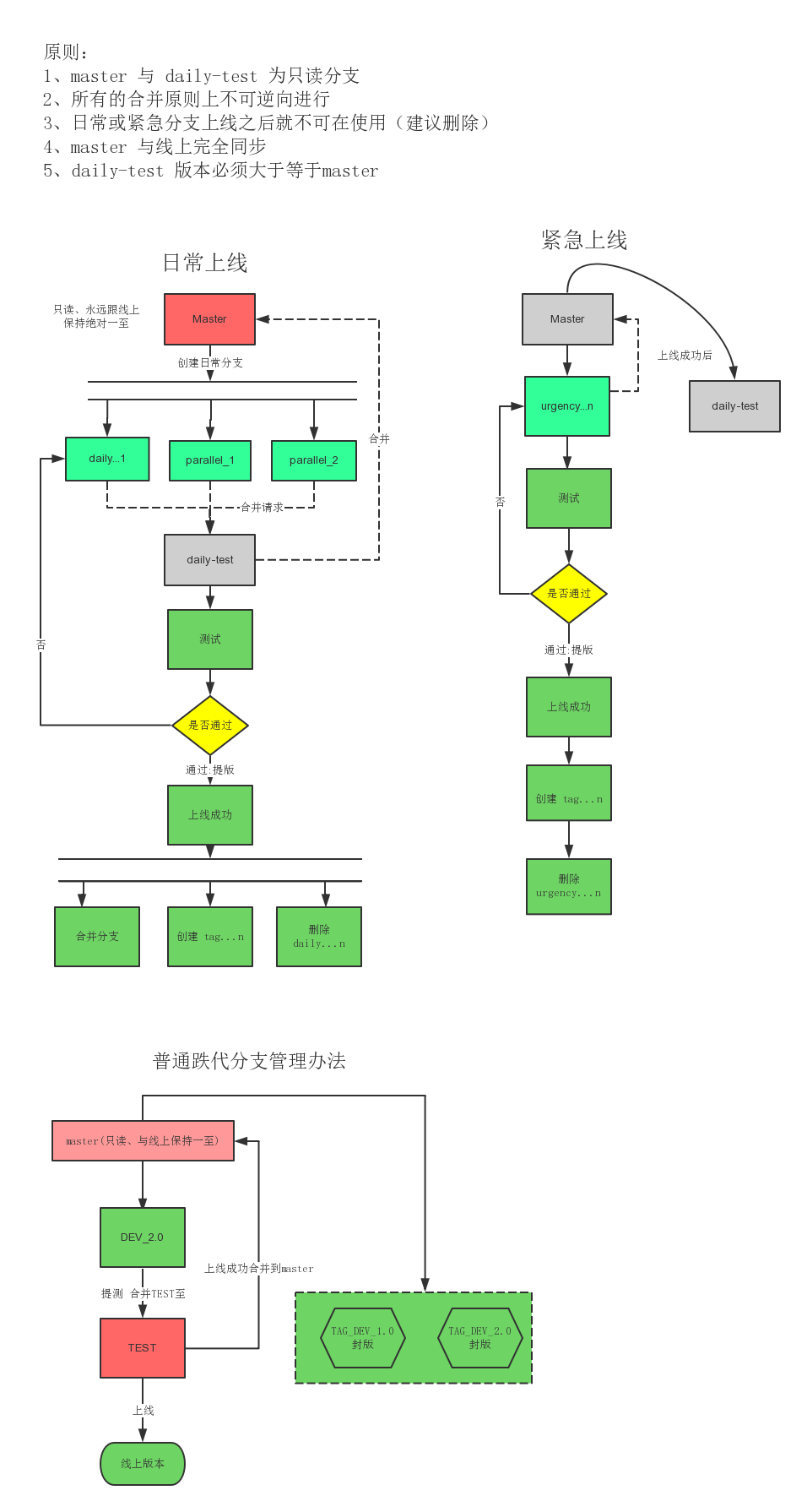 快速迭代版本分支管理办法.jpg