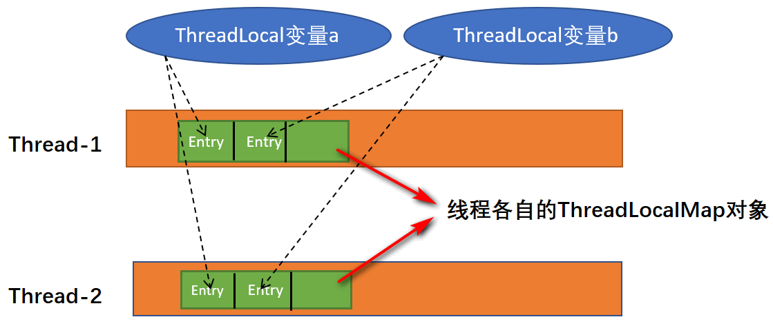 ThreadLocal - 图1