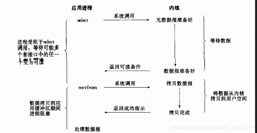 网络I/O模型 - 图3