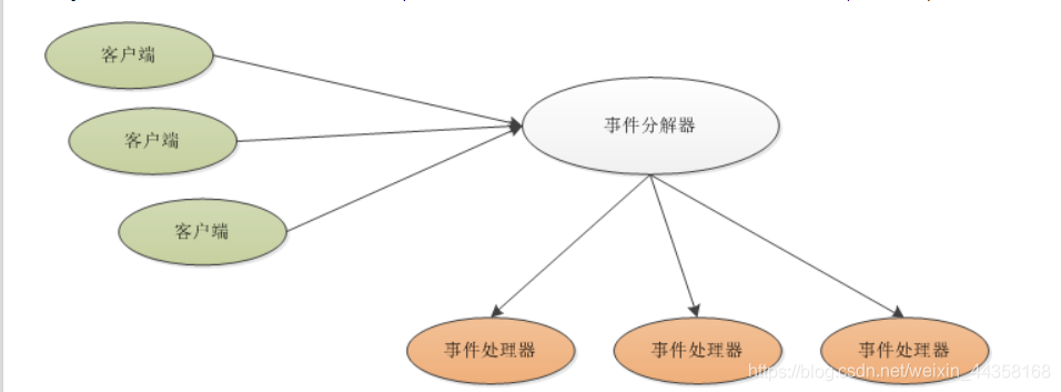 netty01：netty模型 - 图1
