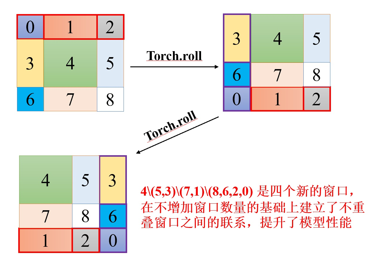 移动窗口的分层ViT - 图3