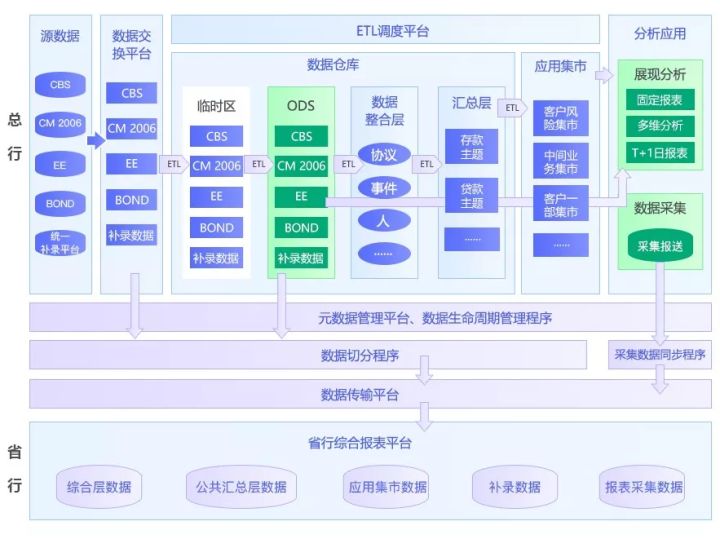 数据仓库(Data Warehouse)-数据治理平台 - 图3